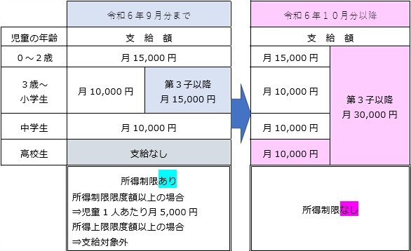 制度改正新旧比較図