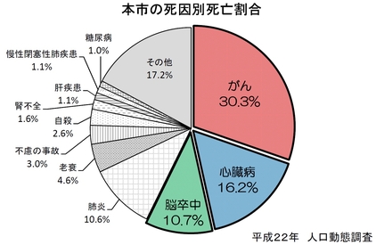 本市の死因別死亡率の円グラフ（平成22年人口動態調査）　詳細は下記テキスト