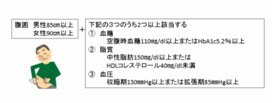 メタボリックシンドロームの診断基準