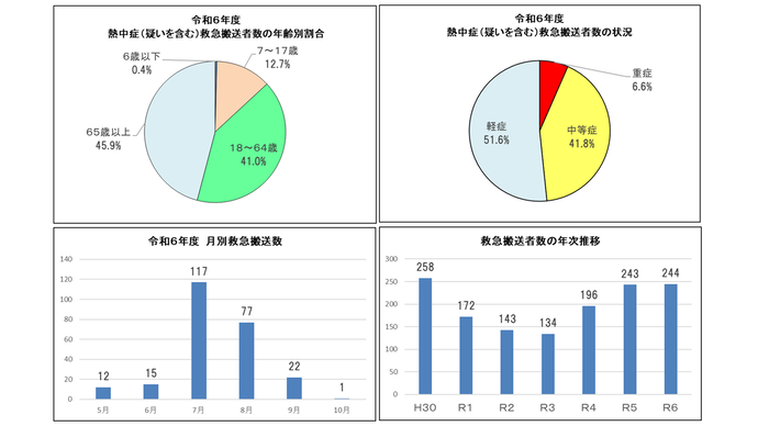 熱中症グラフ