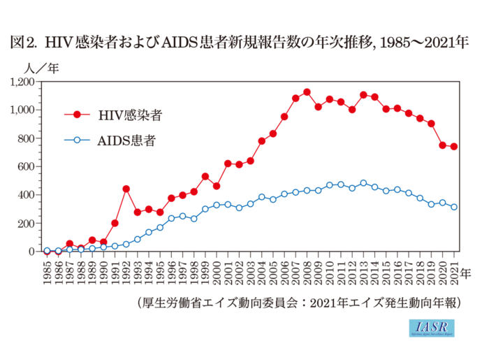 新規HIV感染者およびAIDS患者報告数の年次推移