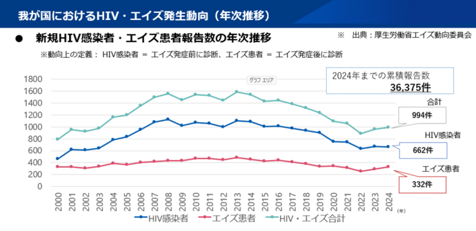 新規HIV感染者およびAIDS患者報告数の年次推移