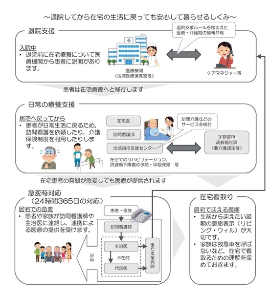 地域療養支援体制のイメージ図