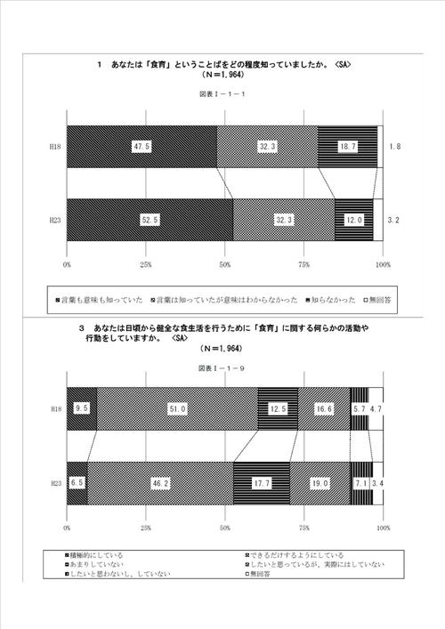 食育の認知度と実践度に関するグラフ