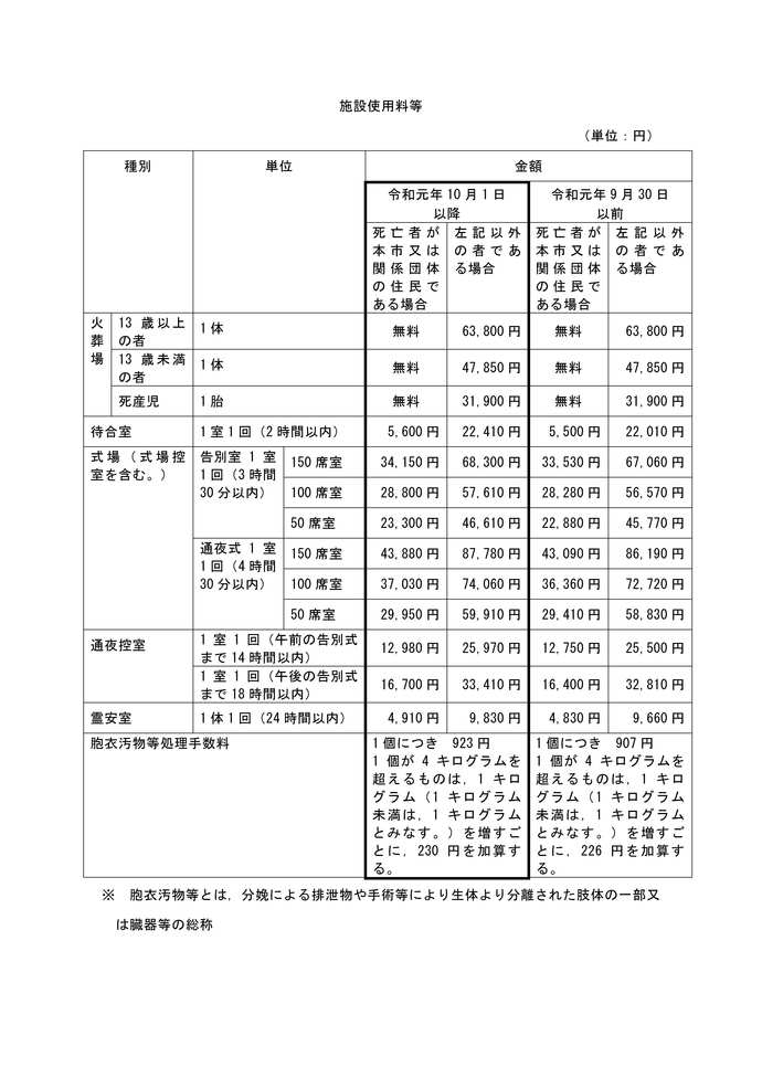 図：宇都宮市悠久の丘使用料一覧表