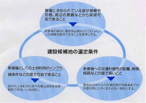 斎場候補選定条件