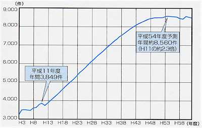 年間火葬件数の実績と予測の推移