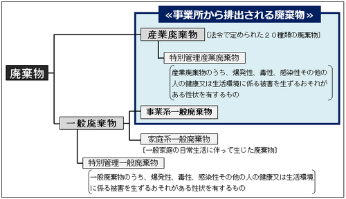 廃棄物とは、ごみ、粗大ごみ、燃え殻、汚泥、ふん尿、廃油、廃酸 、廃アルカリ、動物の死体その他汚物又は不要物であって、固形状又は液状の物（放射性物質及びこれによって汚染された物を除く）をいい、産業廃棄物と一般廃棄物に大別されます。産業廃棄物とは、事業活動に伴って生じた廃棄物のうち、法令で定められた20種類の廃棄物をいいます。一般廃棄物は、家庭の日常生活から生じた廃棄物の家庭系廃棄物と、店舗、会社、事務所、工場などの営利を目的とするものだけでなく、病院、学校、官公署など、広く公共サービス等を行っているところも含めて、事業活動に伴って排出される廃棄物の事業系一般廃棄物に分けられます。事業所から排出される廃棄物は、産業廃棄物と事業系一般廃棄物に分けられます。