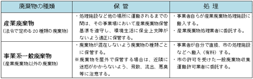 産業廃棄物（法令で定める20種類の廃棄物）の保管は、処理施設など他の場所に運搬されるまでの間、その事業場において産業廃棄物保管基準を遵守し、環境生活に保全上支障がないよう適正に保管してください。処理については、事業者自らが産業廃棄物処理施設に搬入するか、産業廃棄物処理業者に委託し、適正に処理してください。次に、事業系一般廃棄物（産業廃棄物以外の廃棄物）の保管は、廃棄物が混在しないよう廃棄物の種類ごとに保管してください。また、廃棄物を屋外で保管する場合は、近隣に迷惑がかからないよう、飛散、流出、悪臭等に十分注意してください。処理については、事業者が自分で直接、市の処理施設などへ搬入（有料）するか、市の許可を受けた一般廃棄物収集運搬許可業者に委託し、適正に処理してください。