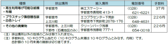 再生利用等が可能な紙類及び布類の搬入場所、株式会社エスケーシー。住所、宇都宮市長岡町413番地1。電話番号、028-621-6221。宇都宮市に所在のある事業所が持ち込みできます。手数料は、10キログラム当たり税込み37円です。次に、プラスチック製容器包装及び白色トレイの搬入場所、エコプラセンター下荒針。住所、宇都宮市下荒針町2678番地176。電話番号028-648-4631。宇都宮市、上三川町に所在のある事業所が持ち込みできます。手数料は、10キログラム当たり税込み222円です。その他の事業系ごみの搬入場所、クリーンパーク茂原。住所、宇都宮市茂原町777番地1。電話番号028-654-0018。宇都宮市、下野市の石橋地区、上三川町に所在のある事業所が持ち込みできます。手数料は、10キログラム当たり税込み222円です。