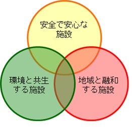 施設整備の基本方針