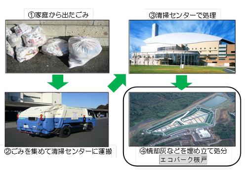 ごみ処理の流れ　1家庭から出たごみ2ごみを集めて清掃センターに運搬3清掃センターで処理4焼却灰などを埋め立てて処分「エコパーク板戸」