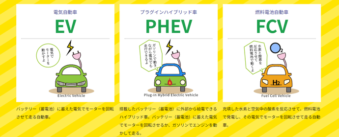 EVはバッテリー（蓄電池）に蓄えた電気でモーターを回転させて走る自動車。PHEVは搭載したバッテリー（蓄電池）に外部から給電できるハイブリッド車。バッテリー（蓄電池）に蓄えた電気でモーターを回転させるか、ガソリンでエンジンを動かして走る。FCVは充填した水素と空気中の酸素を反応させて、燃料電池で発電し、その電気でモーターを回転させて走る自動車。