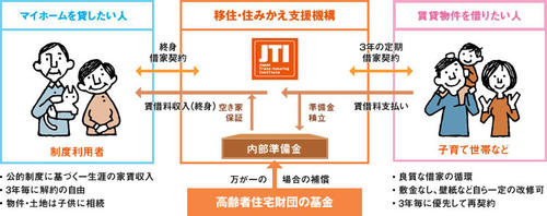 「マイホーム借上げ制度」イメージ図（JTIホームページより）　マイホームを貸したい人（制度利用者）は移住・住みかえ支援機構と終身借家契約をし、賃借料収入（終身）があります。公的制度に基づく一生涯の家賃収入、3年ごとに解約自由、物件・土地は子供に相続できます。賃借物件を借りたい人（子育て世帯など）は、移住・住みかえ支援機構と3年の定期借家契約をし賃借料を支払います。良質な借家の循環、敷金なし・壁外など自ら一定の改修可、3年ごとに優先して再契約