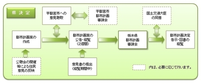 都市計画決定のながれ（県）