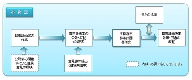 都市計画決定のながれ（市）