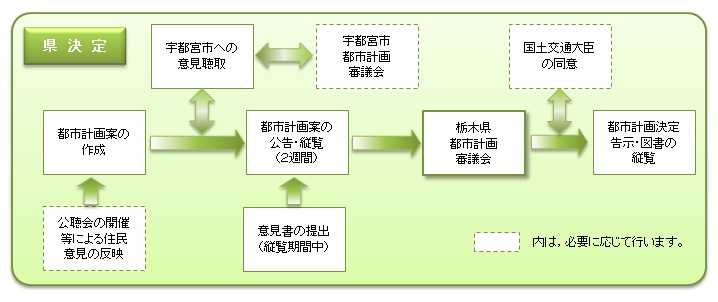 都市計画決定のながれ（県）