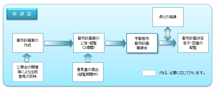 都市計画決定のながれ（市）