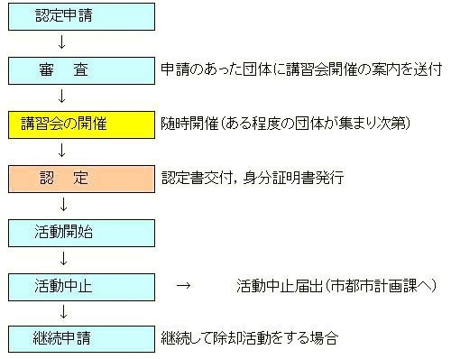 違反広告物除却協力団体認定までの流れ