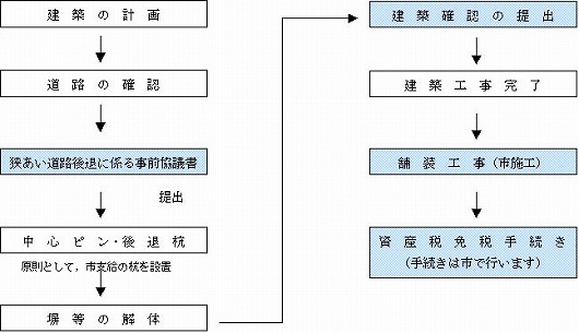 狭あい道路に接して建物等を建築する場合の流れ