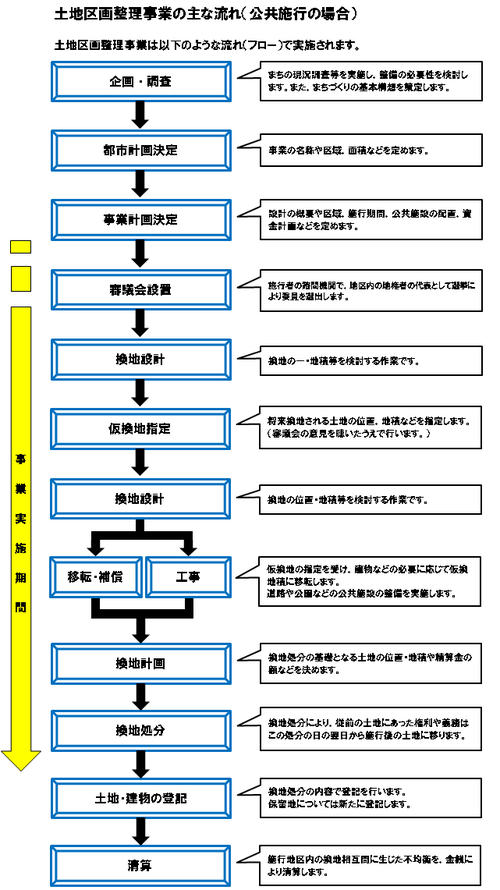 土地区画整理事業の流れ（フロー）