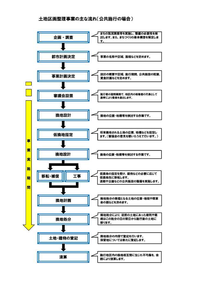 土地区画整理事業の流れ(フロー)