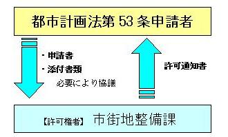 手続きのフロー