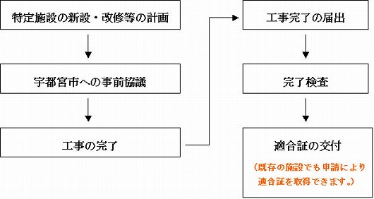 事前協議等の手続き