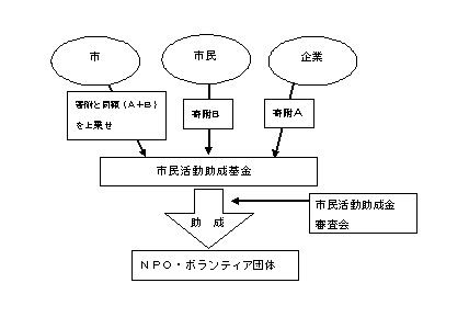 市民活動助成基金　助成決定までのイメージ