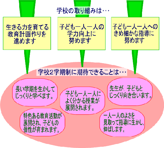 学校2学期制に期待できること