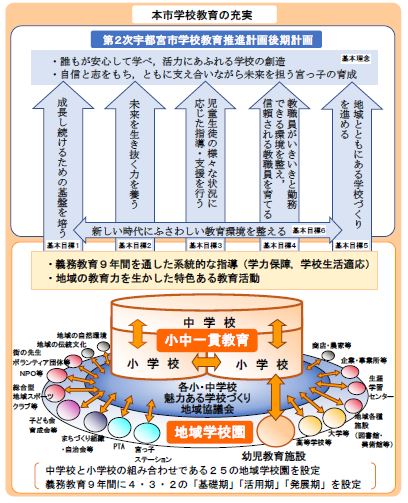 小中一貫教育と地域学校園の概要図