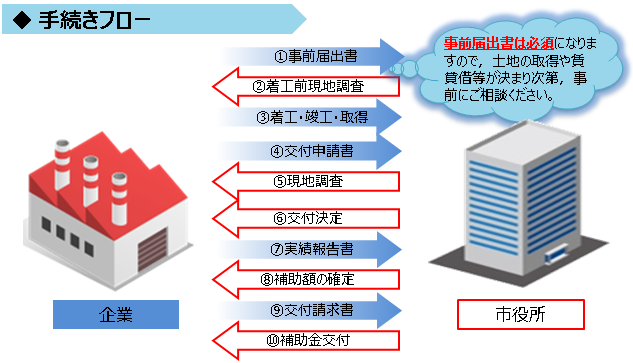 手続きの流れ