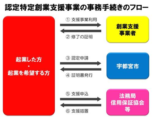 創業支援事業計画に基づく認定特定創業支援事業の認定申請のフロー図。起業した方や起業を希望する方が、創業支援事業者の支援を受けて、修了の証明を受けた後に、宇都宮市に認定申請を行うことで、証明書を発行します。証明書を法務局や信用保証協会など支援措置実施機関に提出することで、所定の支援をうけることができます。