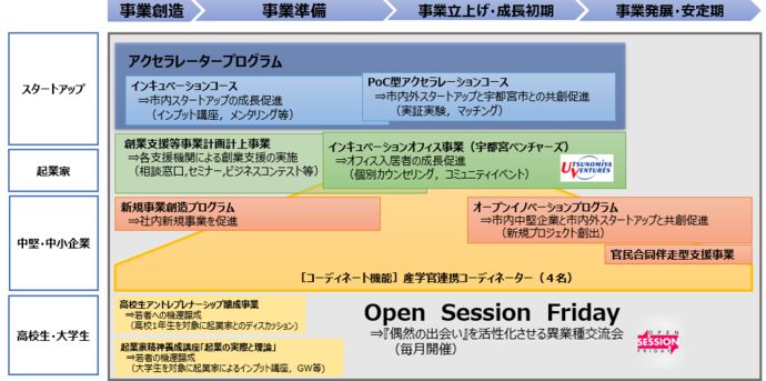 宇都宮市で展開する起業家精神の養成から、創業準備、創業後、成長企業に至るまでの一貫した創業支援事業のフローチャート（詳しくは以下の創業支援事業をご覧ください）