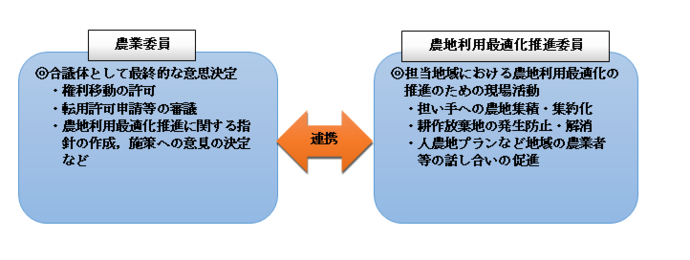 農業委員と農地利用最適化推進委員の連携のイメージ図