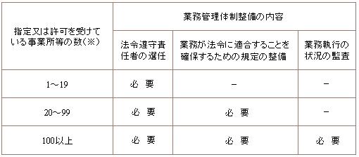 業務管理体制整備の内容