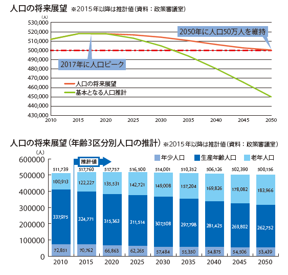 人口の将来展望グラフ：基本となる人口推計では2017年に人口ピークを迎えます。将来展望では2050年に人口50万人を維持します。年齢3区分別人口の推計は、年少人口・生産年齢人口は減少し老年人口は増加する見込みです。