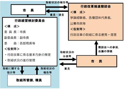 推進体制