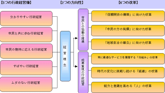 行政経営指針の体系