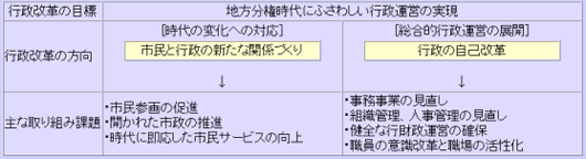 第2次行政改革の基本的考え方