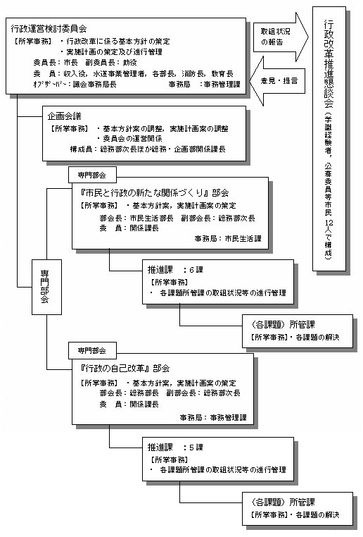 第2次行政改革推進体制解説図