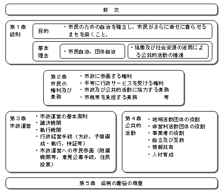 条例の構成