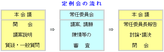 定例会の流れ