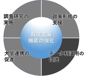 市政研究センターの4つの役割の説明図