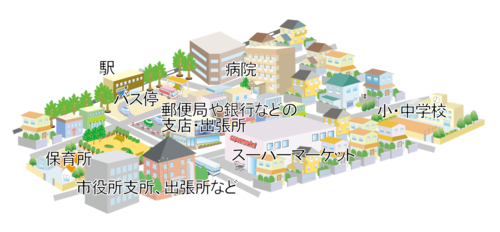 市街地部の地域拠点のイメージ　スーパーや病院、福祉、子育て支援などの日常生活を支える施設が集まった、駅などを中心とした身近な場所にある地域の拠点