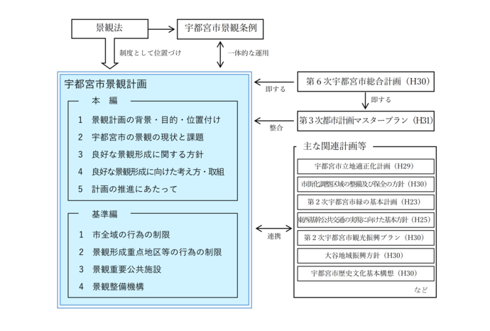 景観計画関係図