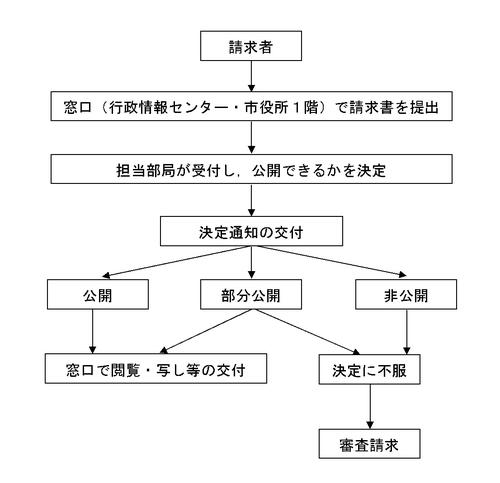 流れ図