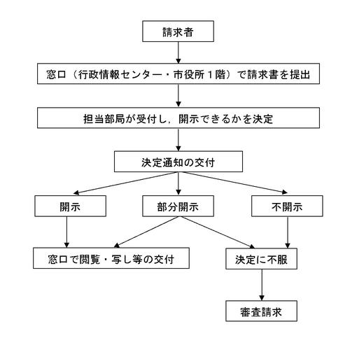 請求から開示まで