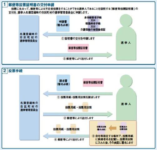 郵便等投票証明書の交付申請