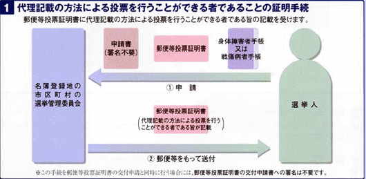 代理記載の方法による投票を行うことができる者であることの証明手続